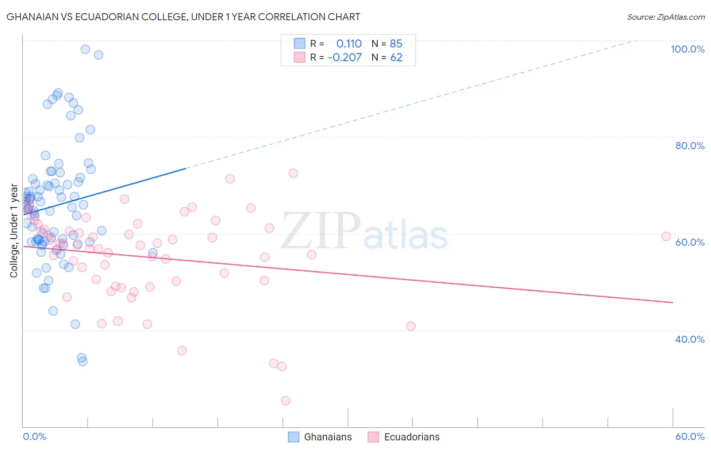 Ghanaian vs Ecuadorian College, Under 1 year