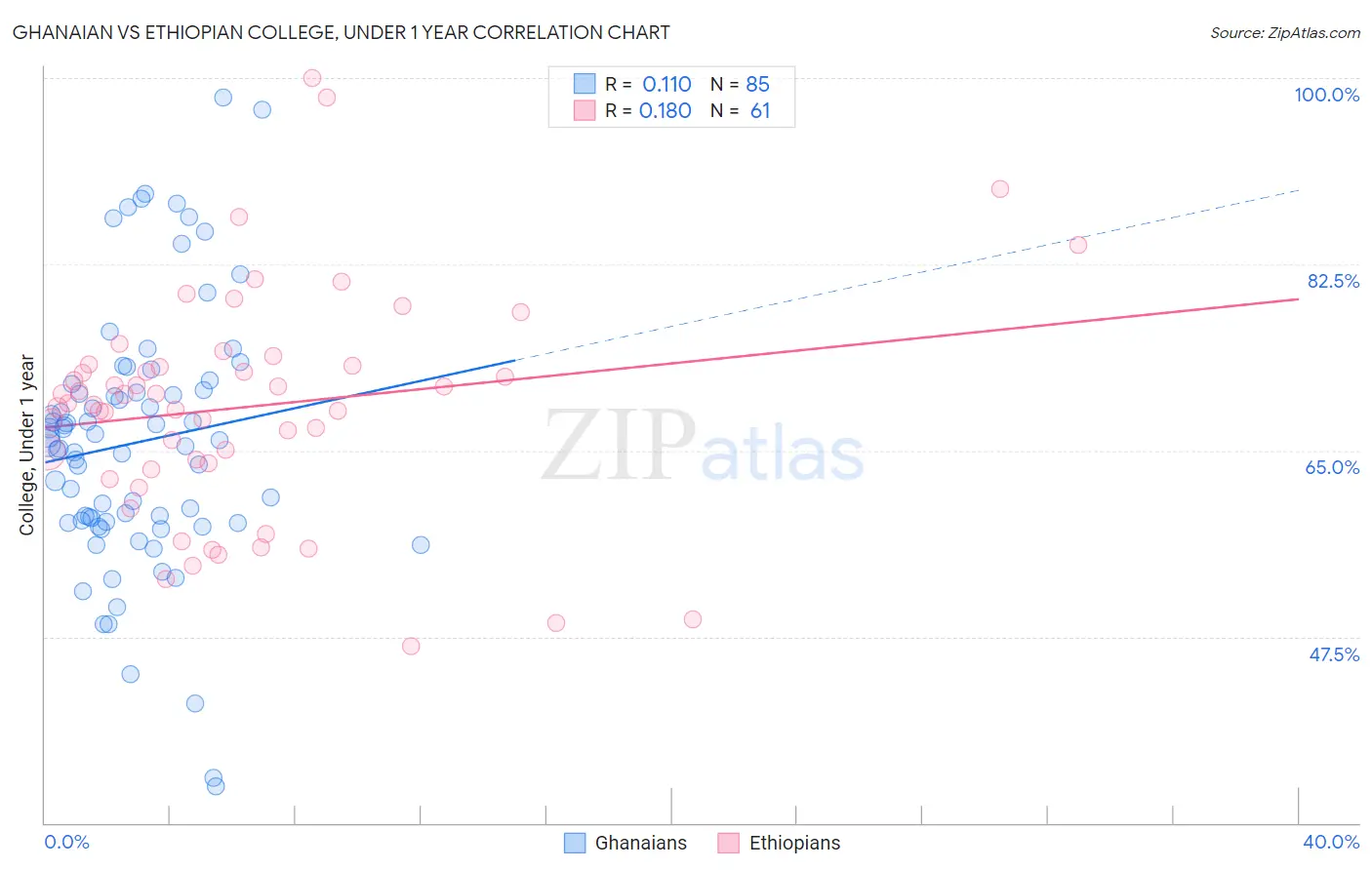 Ghanaian vs Ethiopian College, Under 1 year