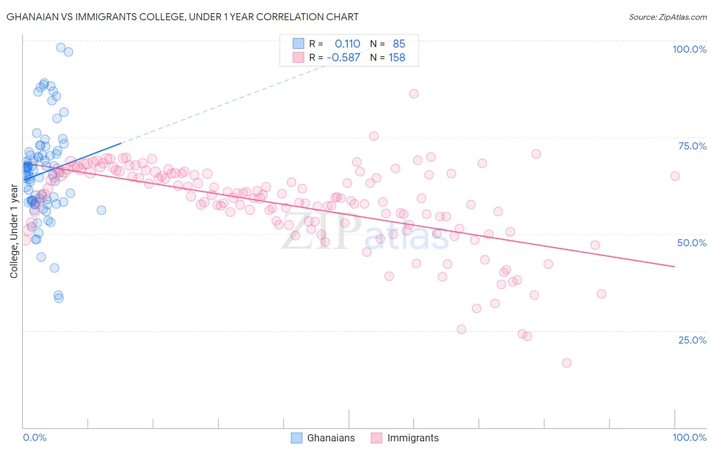 Ghanaian vs Immigrants College, Under 1 year