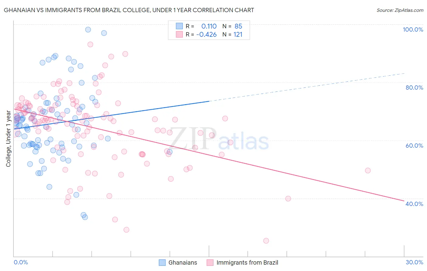 Ghanaian vs Immigrants from Brazil College, Under 1 year