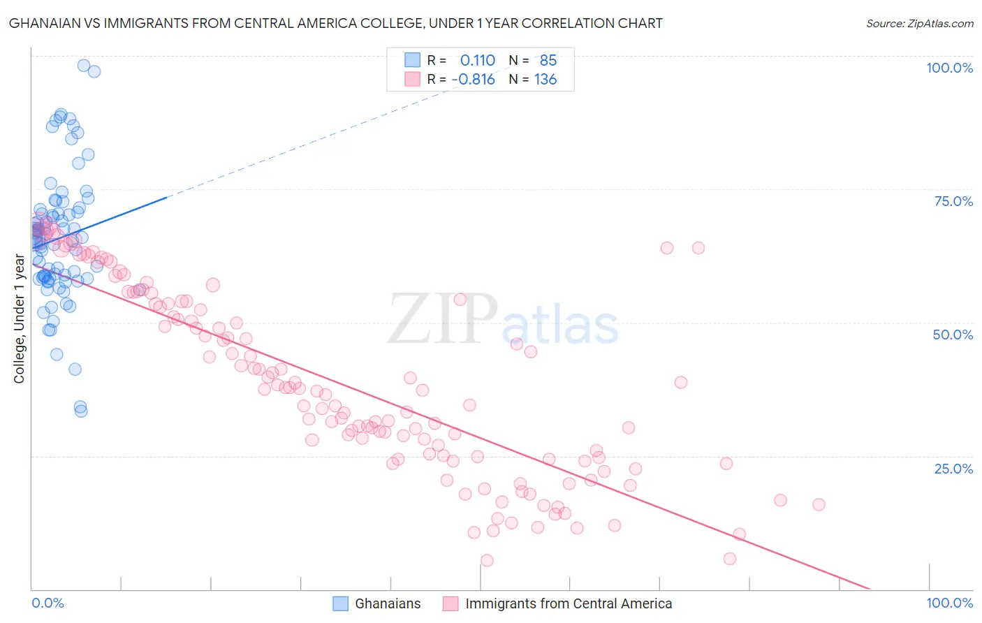 Ghanaian vs Immigrants from Central America College, Under 1 year