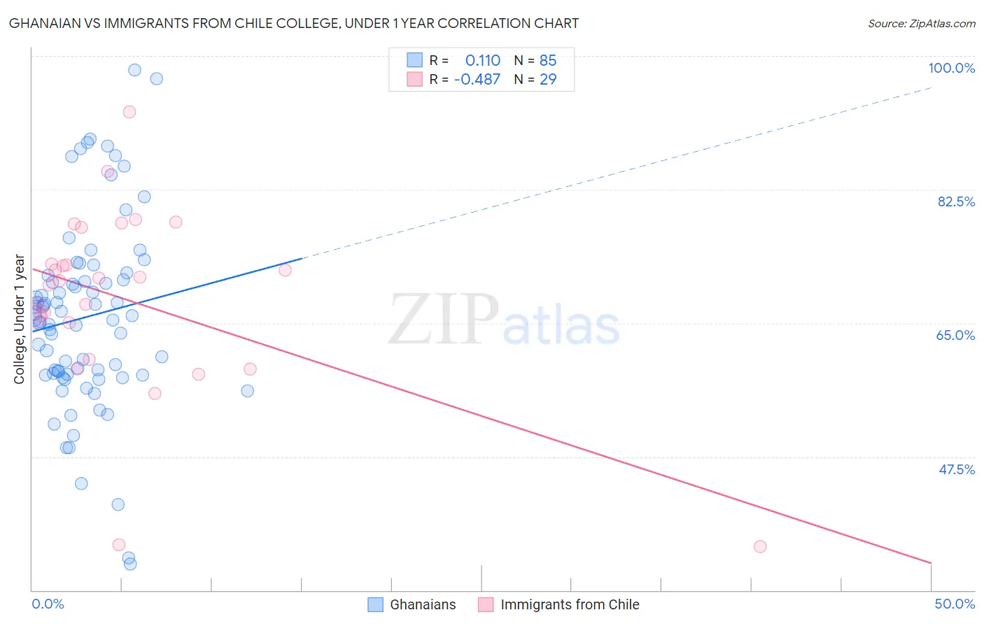 Ghanaian vs Immigrants from Chile College, Under 1 year