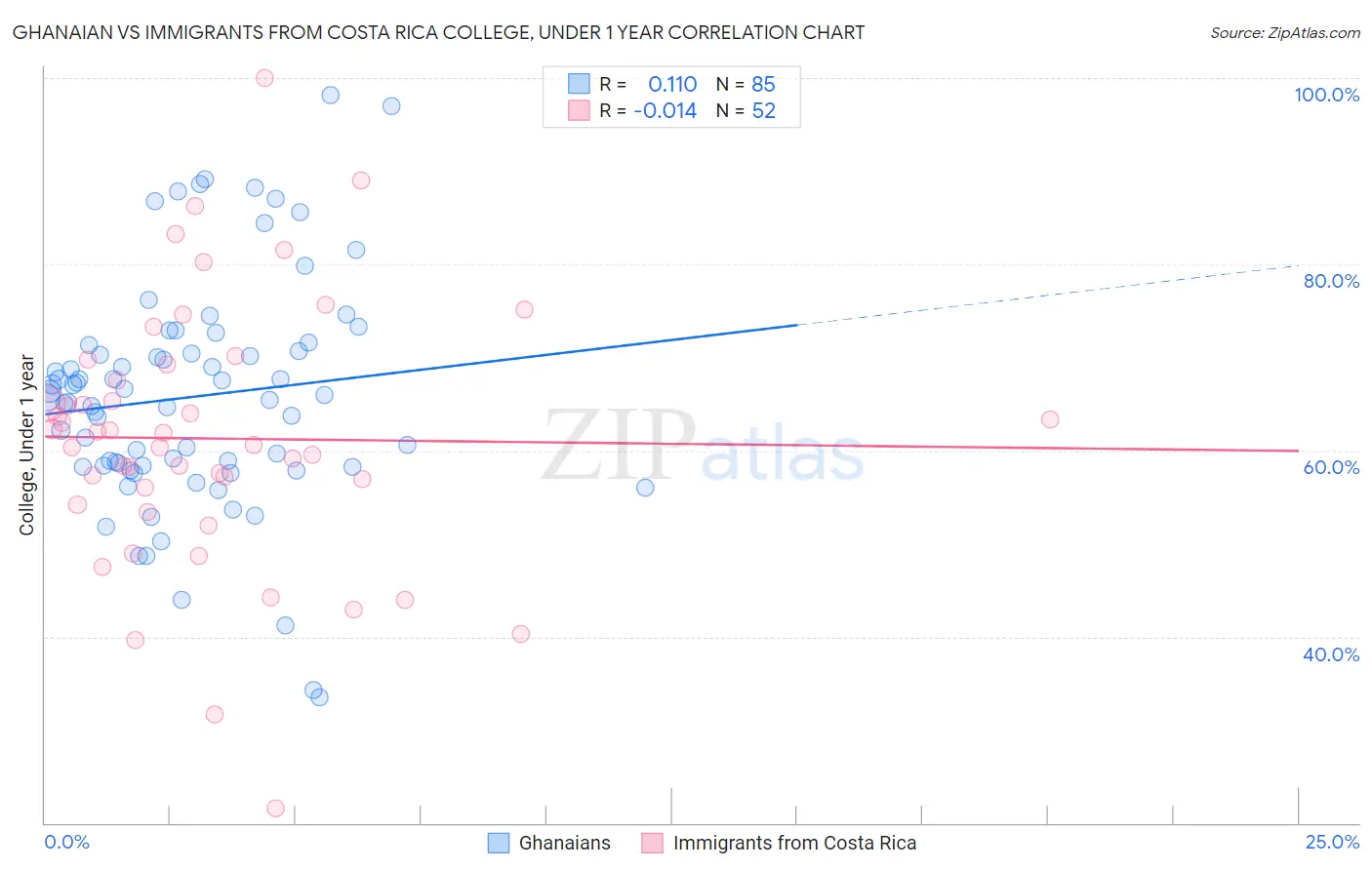 Ghanaian vs Immigrants from Costa Rica College, Under 1 year