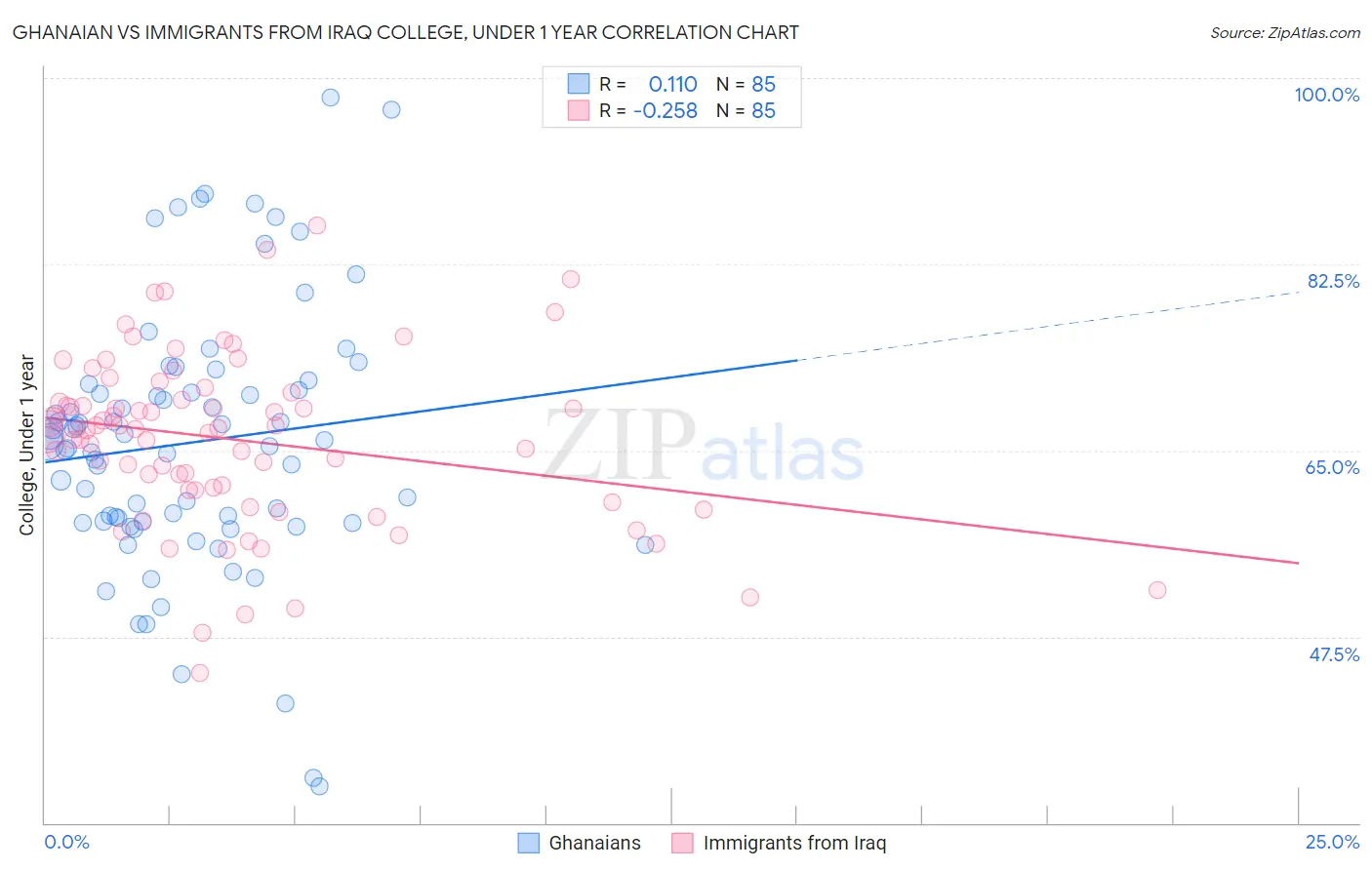 Ghanaian vs Immigrants from Iraq College, Under 1 year