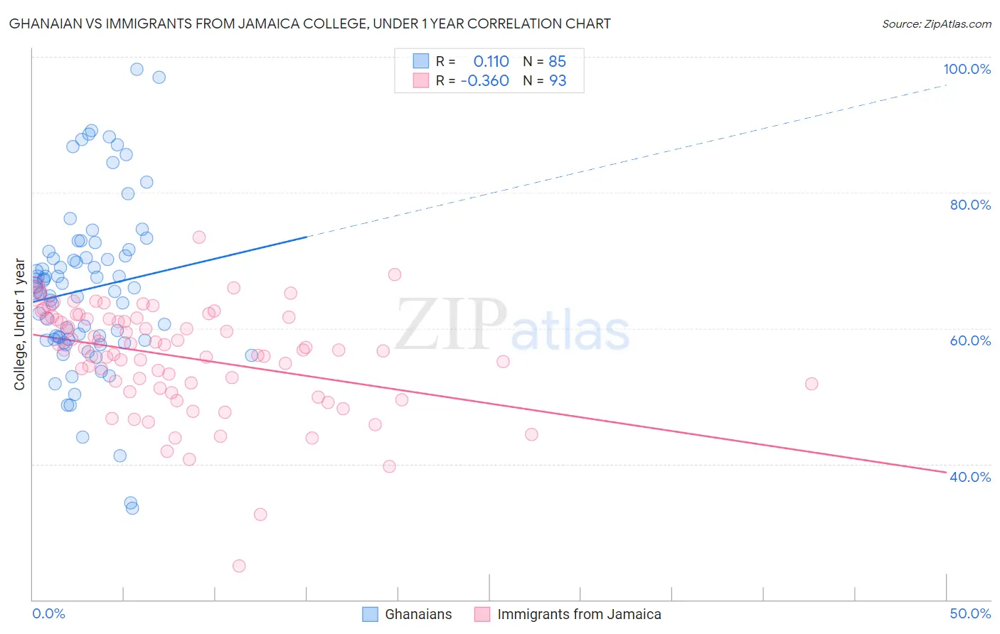 Ghanaian vs Immigrants from Jamaica College, Under 1 year
