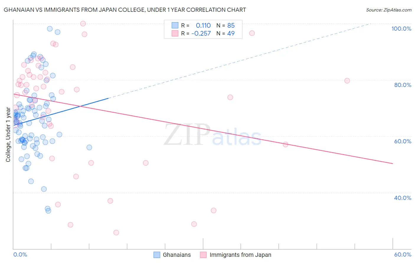 Ghanaian vs Immigrants from Japan College, Under 1 year