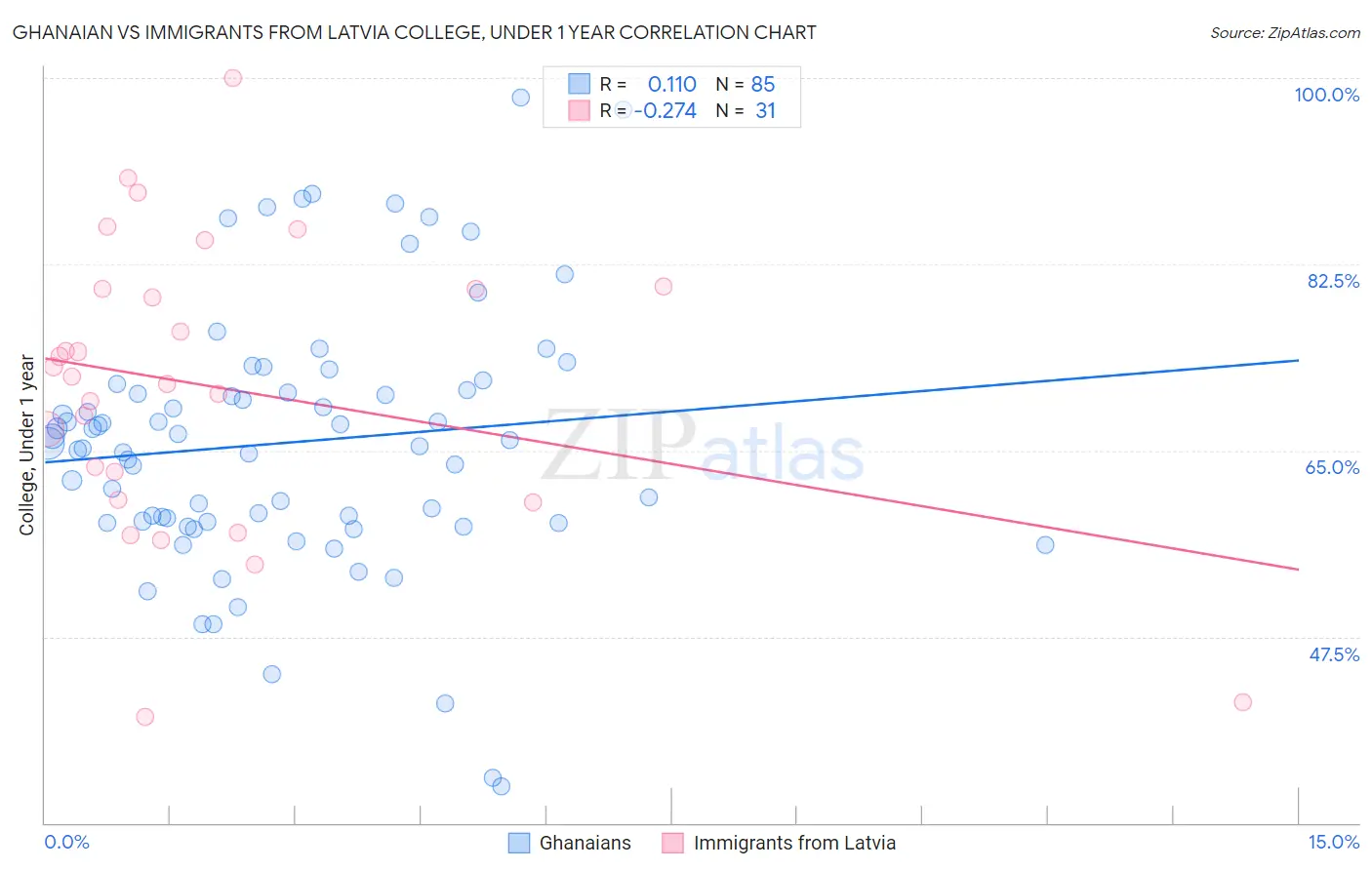Ghanaian vs Immigrants from Latvia College, Under 1 year