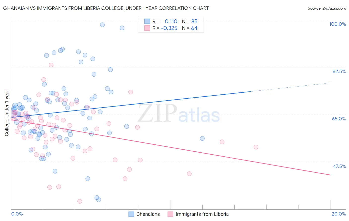 Ghanaian vs Immigrants from Liberia College, Under 1 year