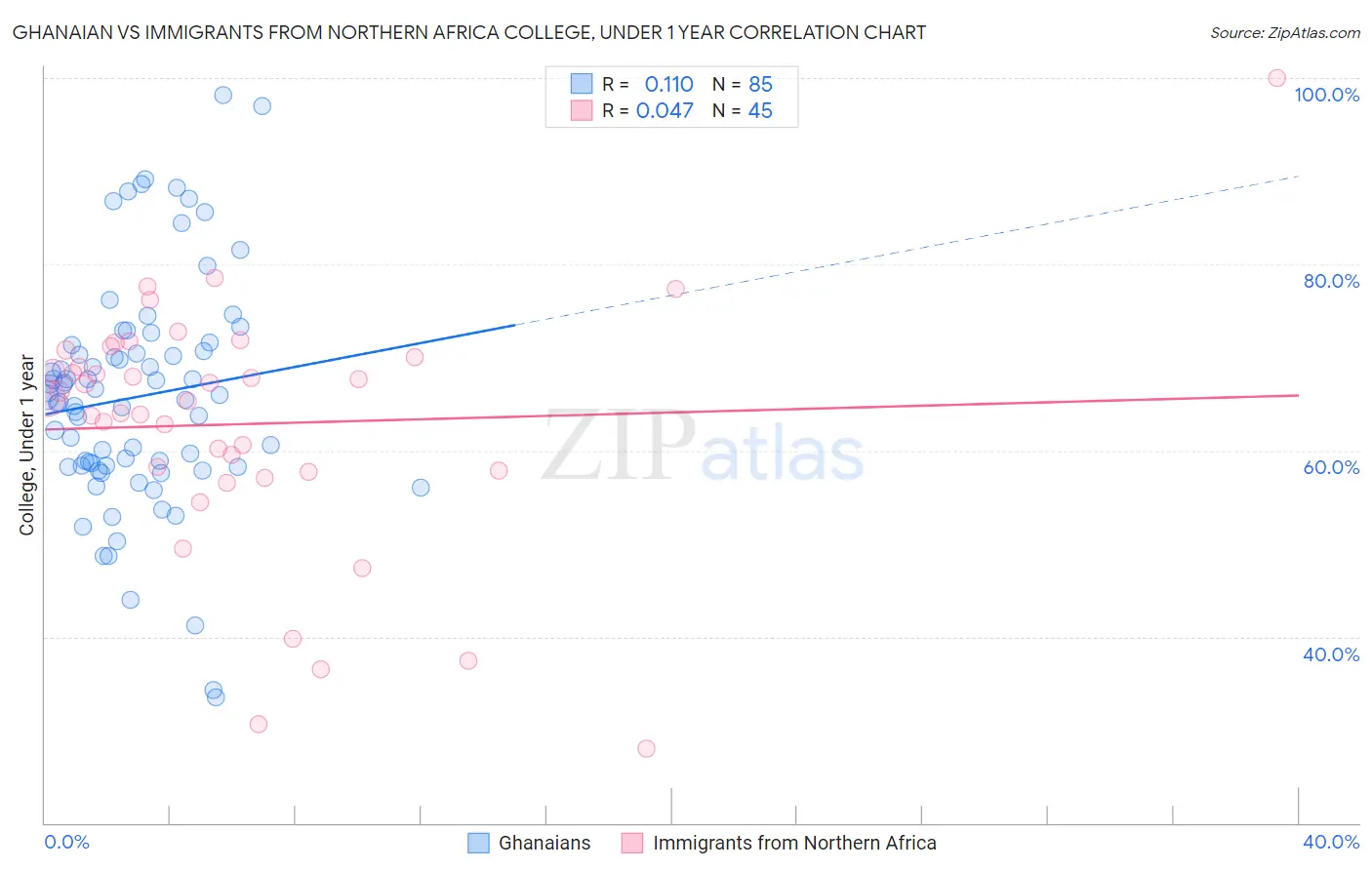 Ghanaian vs Immigrants from Northern Africa College, Under 1 year