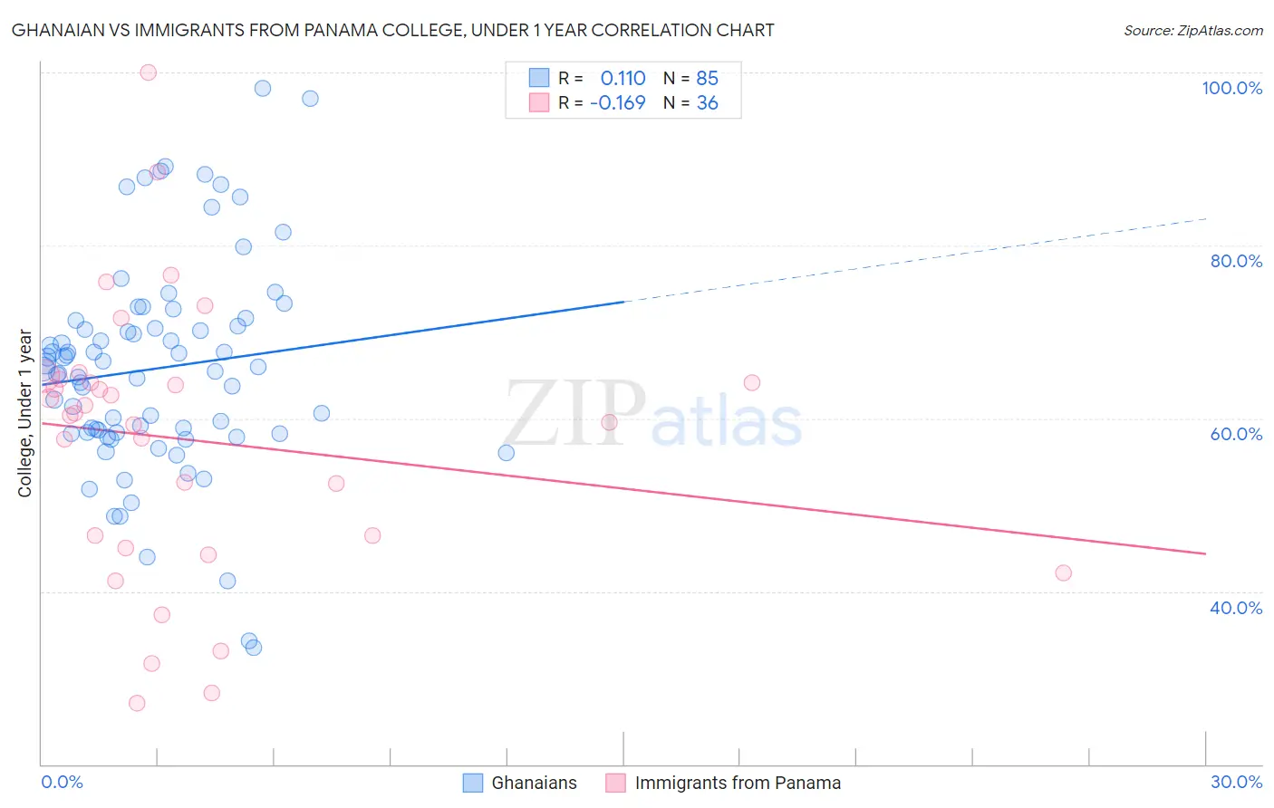 Ghanaian vs Immigrants from Panama College, Under 1 year