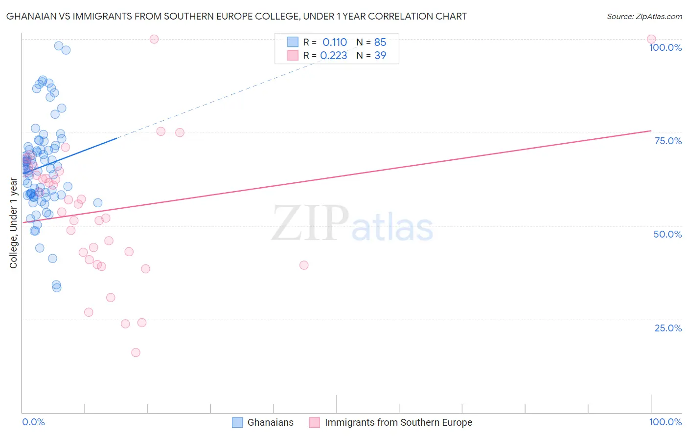 Ghanaian vs Immigrants from Southern Europe College, Under 1 year