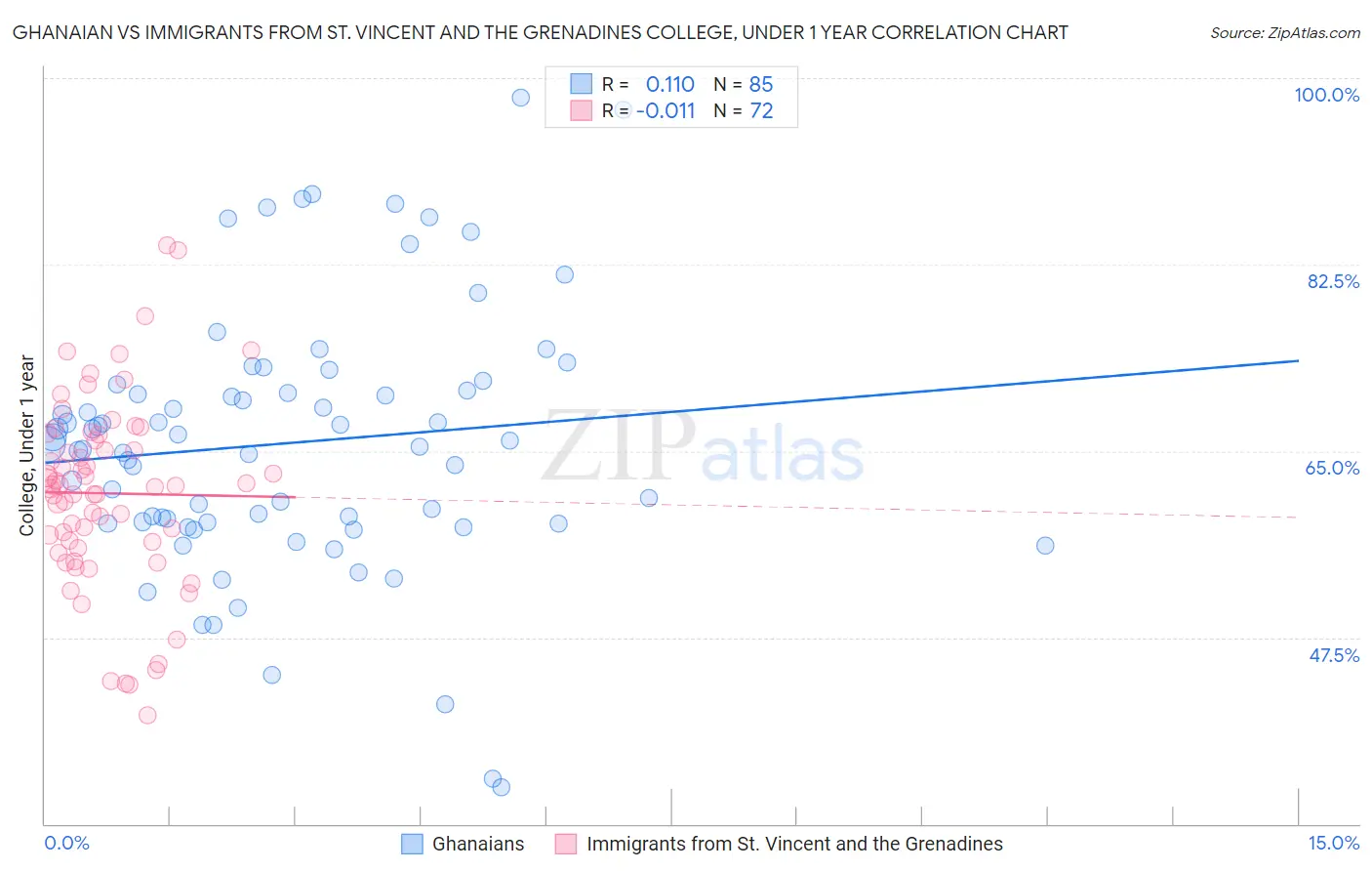 Ghanaian vs Immigrants from St. Vincent and the Grenadines College, Under 1 year