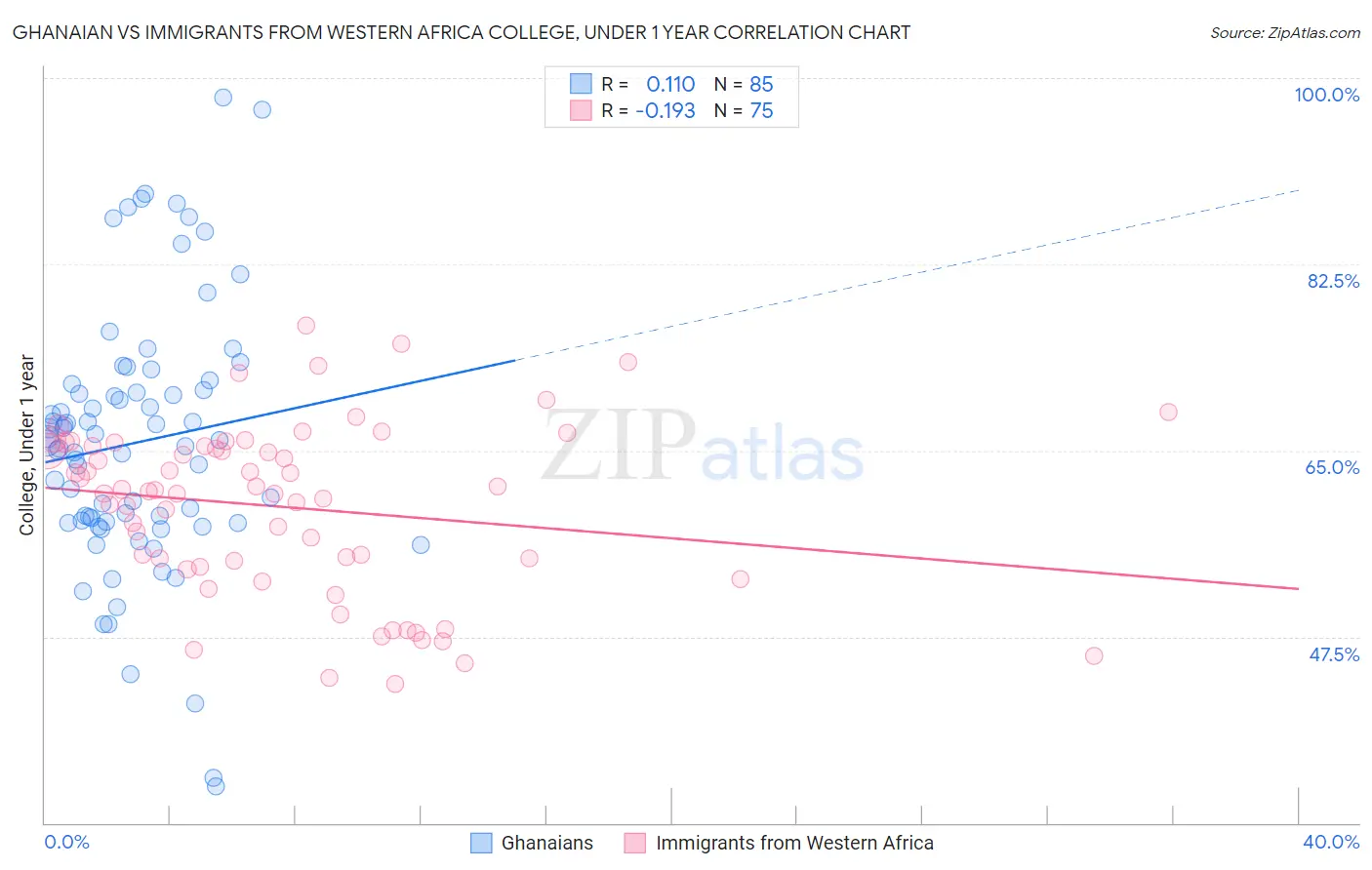 Ghanaian vs Immigrants from Western Africa College, Under 1 year