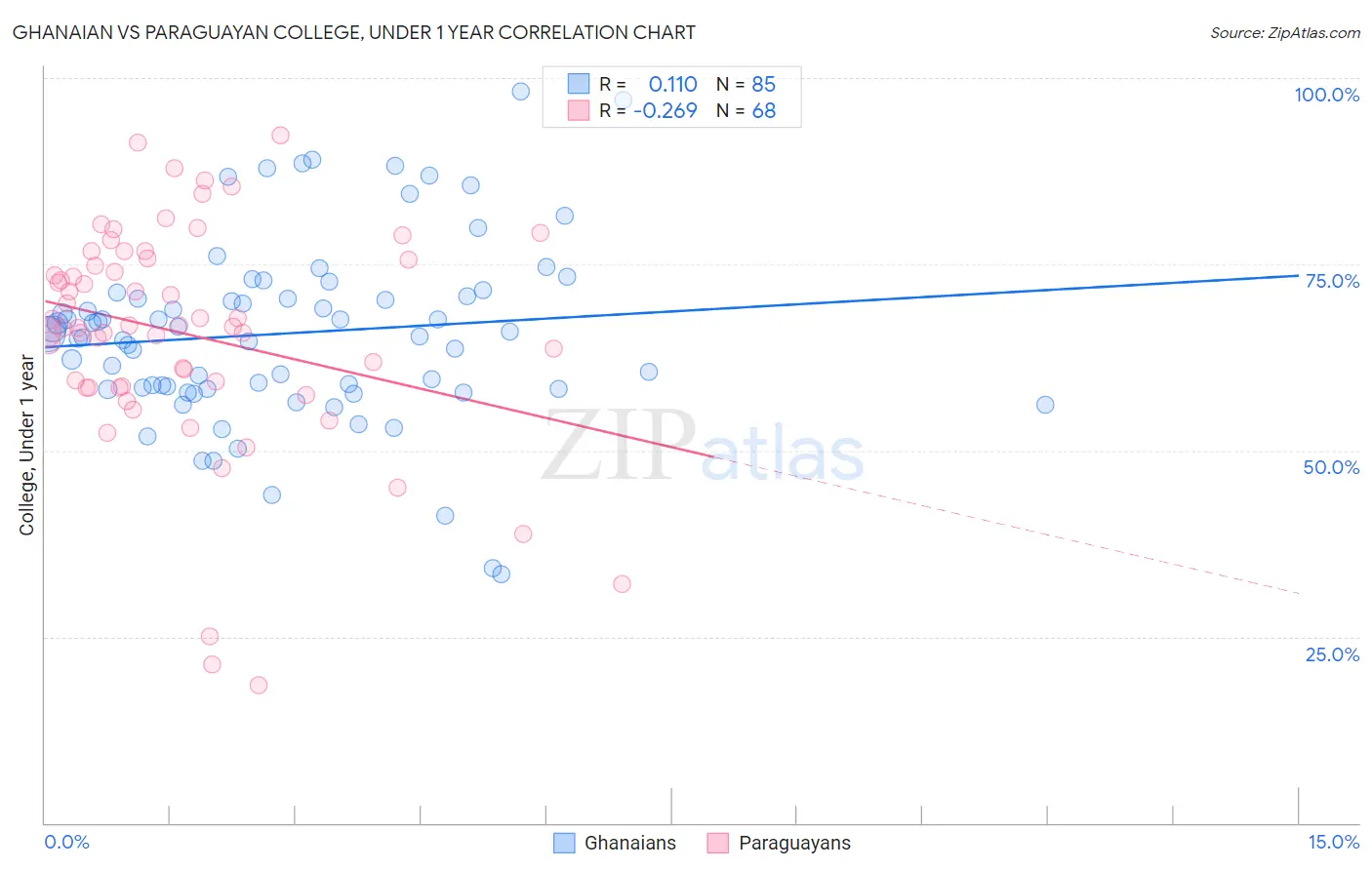 Ghanaian vs Paraguayan College, Under 1 year