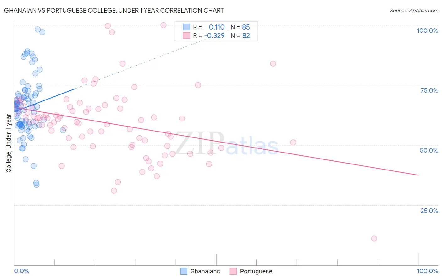 Ghanaian vs Portuguese College, Under 1 year