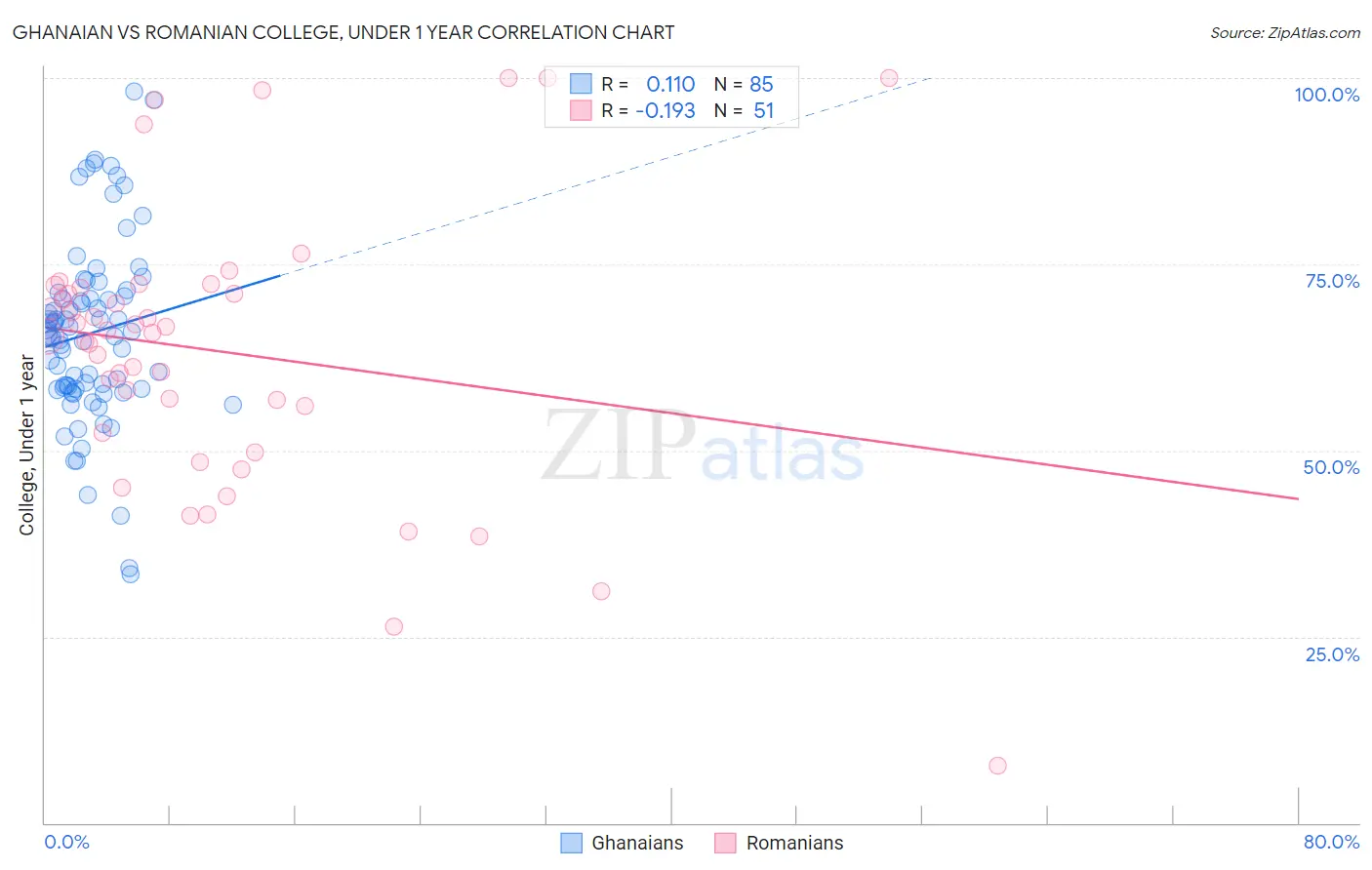 Ghanaian vs Romanian College, Under 1 year