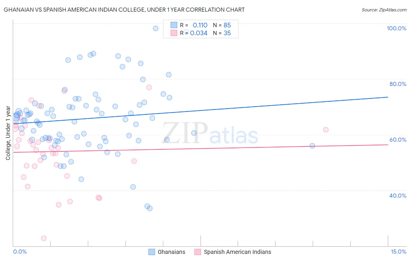 Ghanaian vs Spanish American Indian College, Under 1 year