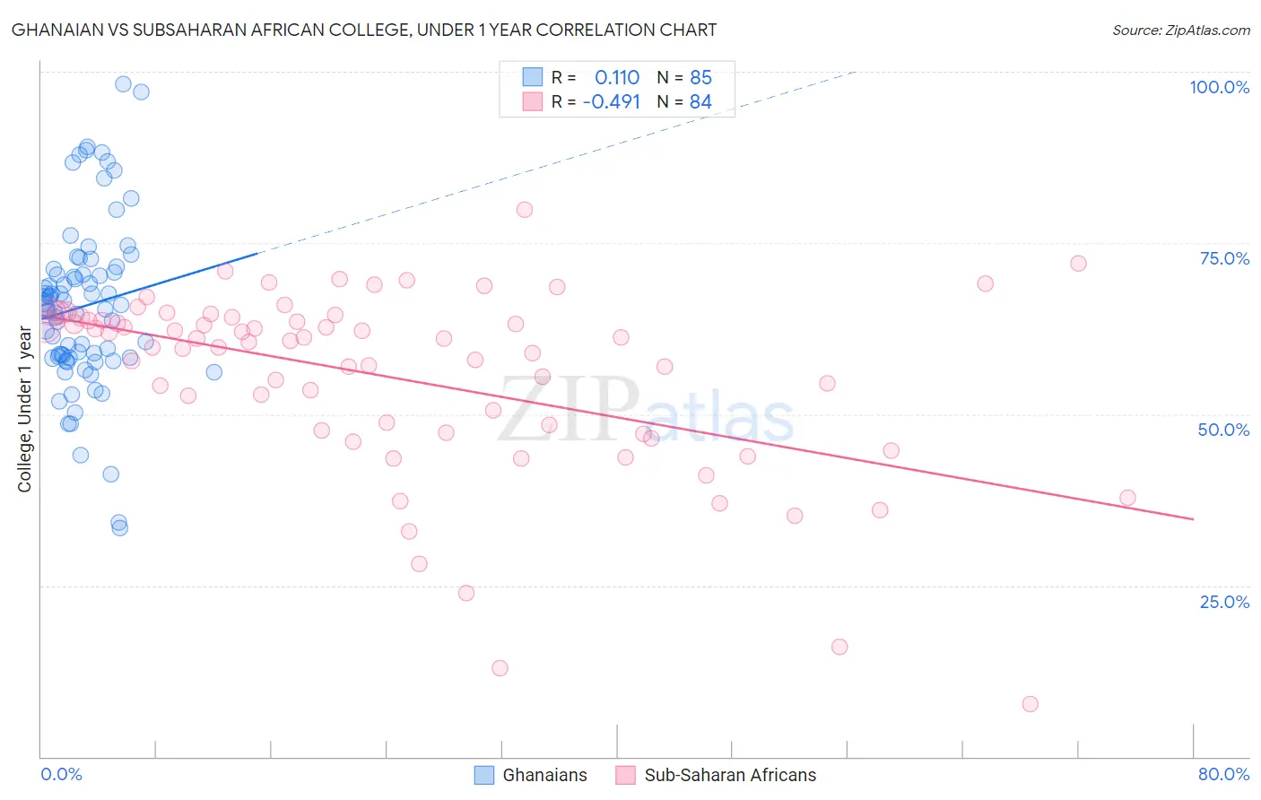 Ghanaian vs Subsaharan African College, Under 1 year