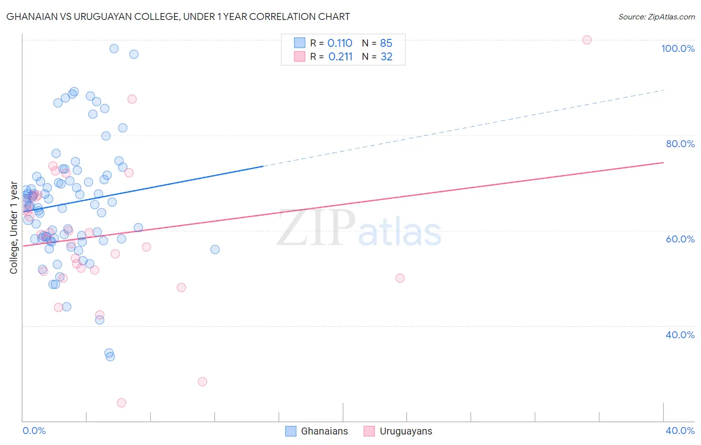 Ghanaian vs Uruguayan College, Under 1 year