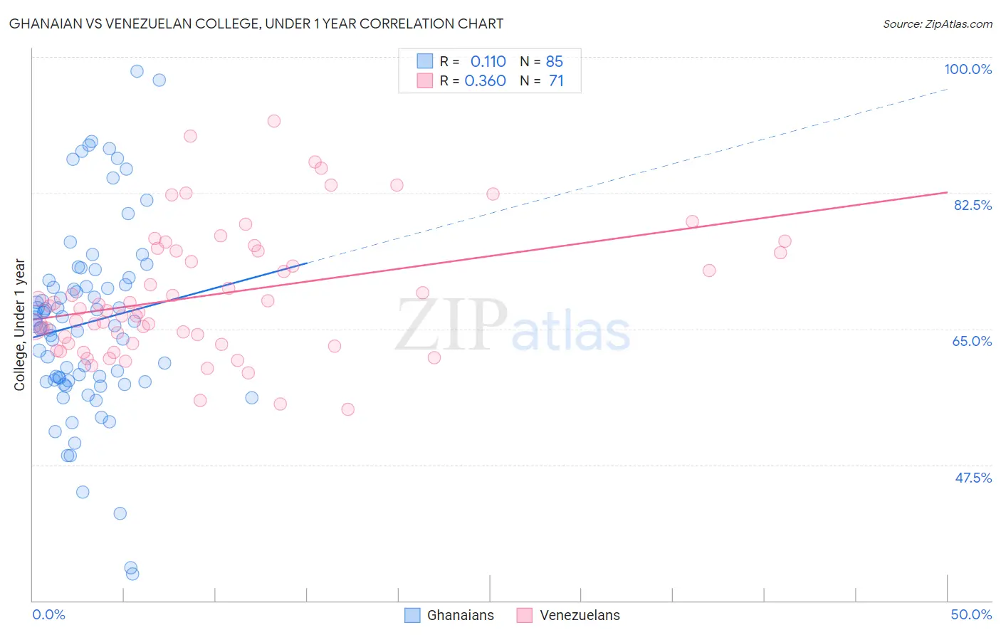 Ghanaian vs Venezuelan College, Under 1 year