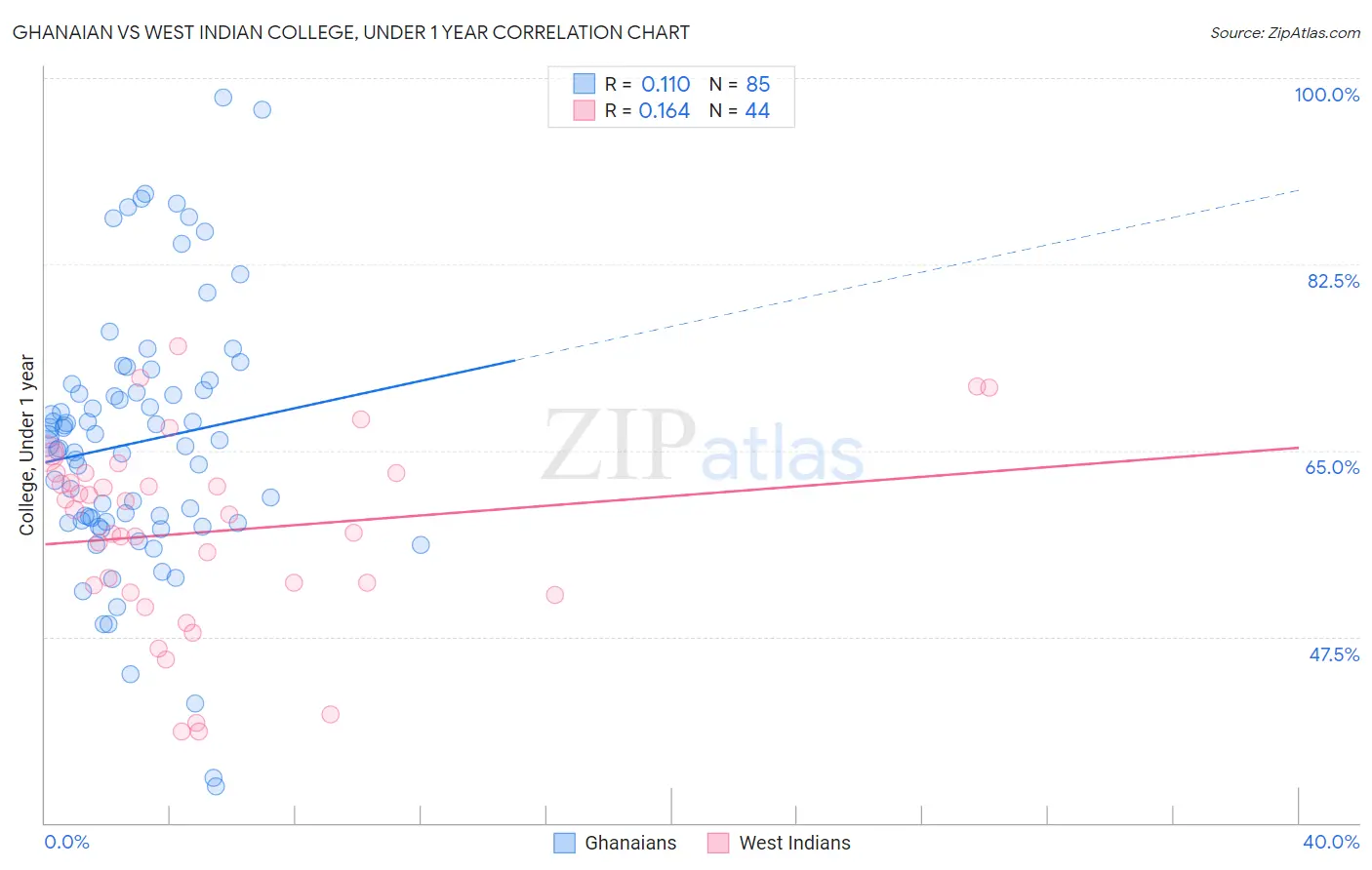 Ghanaian vs West Indian College, Under 1 year