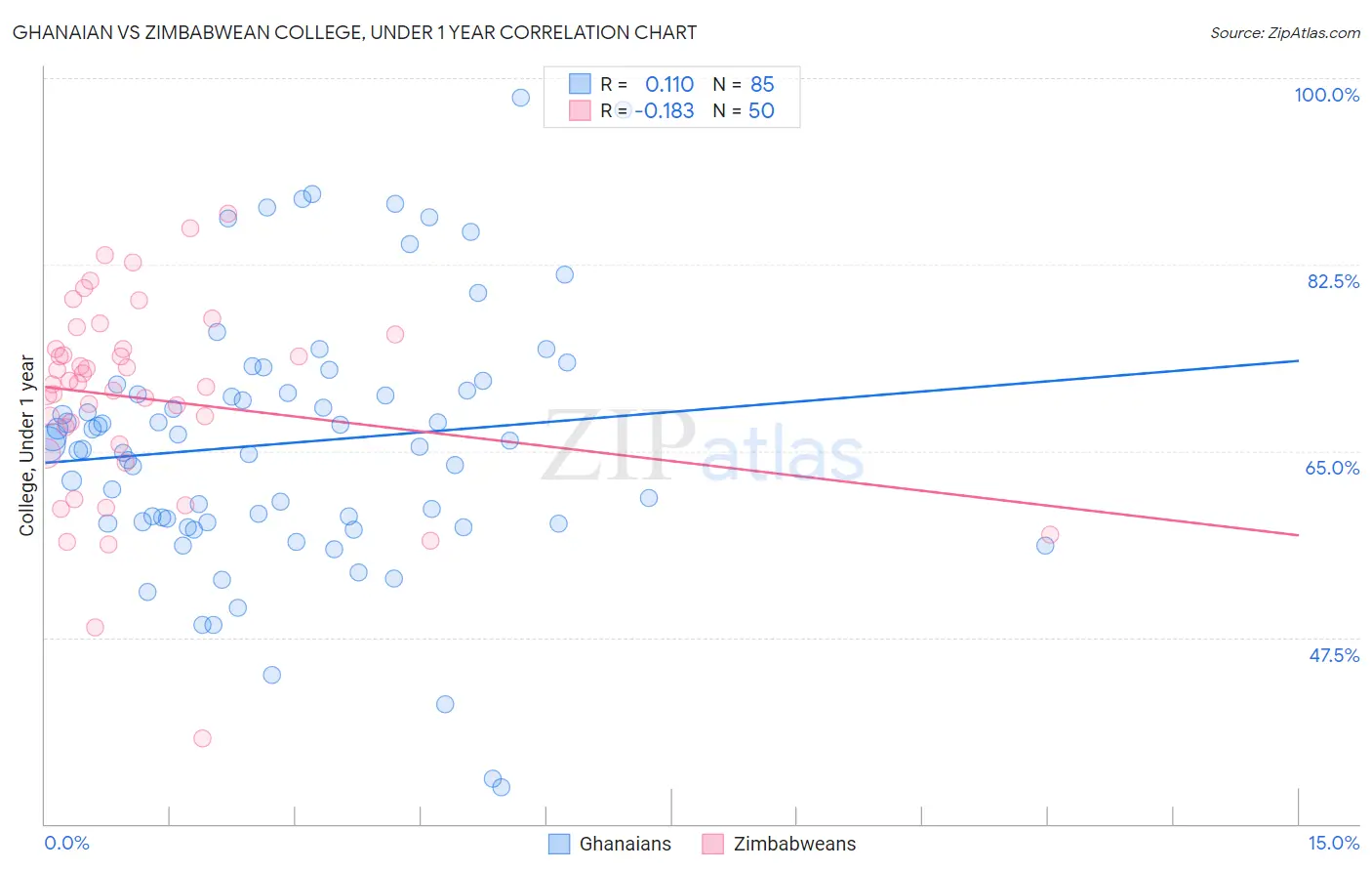 Ghanaian vs Zimbabwean College, Under 1 year
