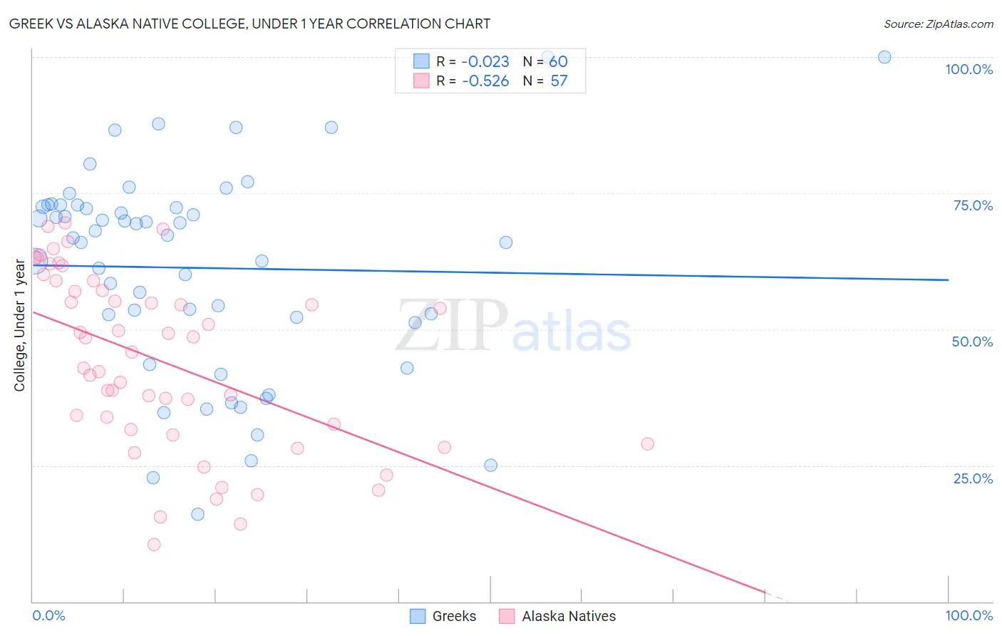 Greek vs Alaska Native College, Under 1 year