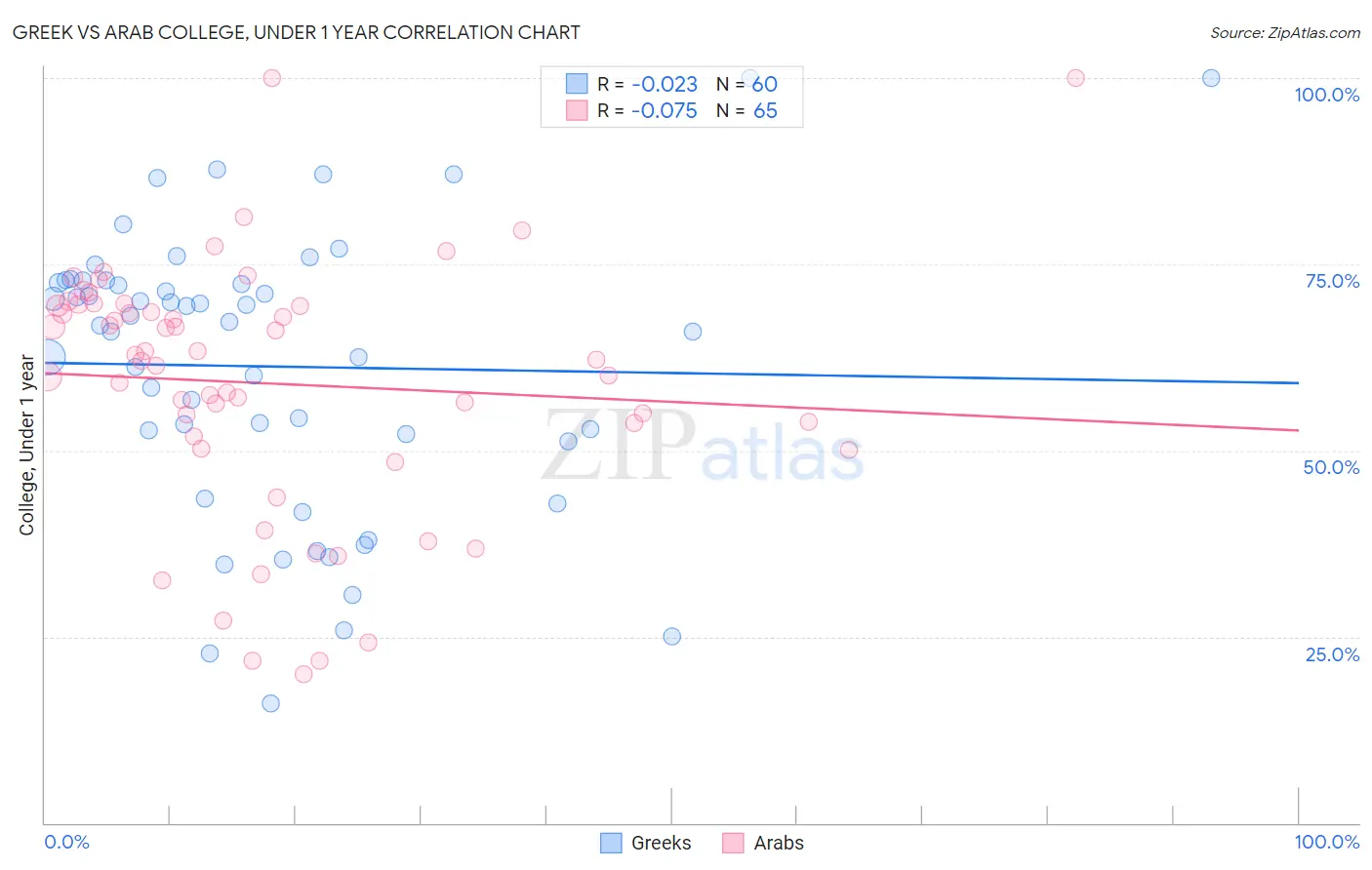 Greek vs Arab College, Under 1 year