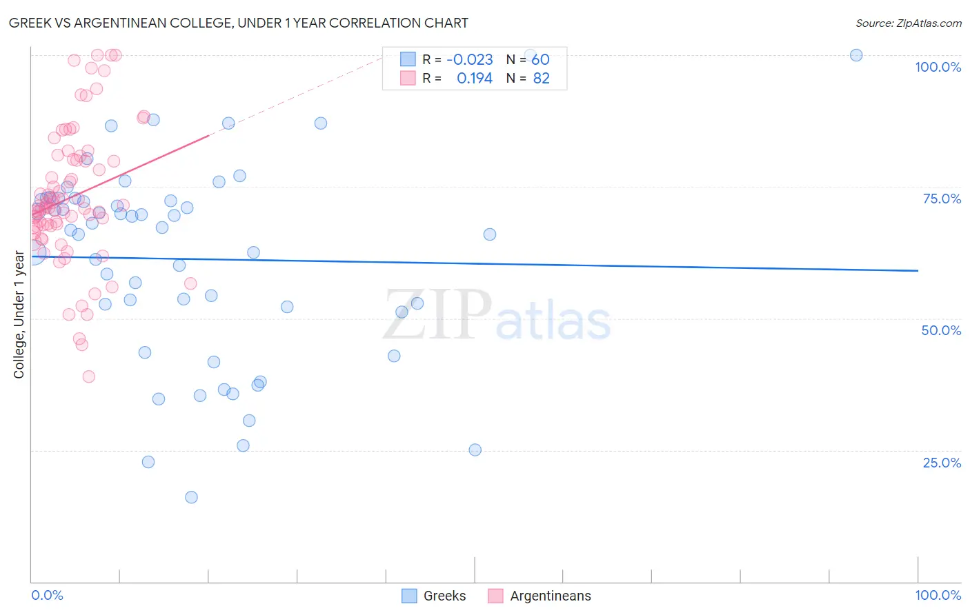 Greek vs Argentinean College, Under 1 year