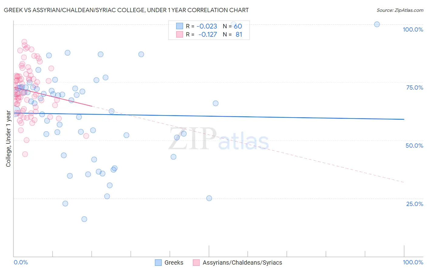 Greek vs Assyrian/Chaldean/Syriac College, Under 1 year