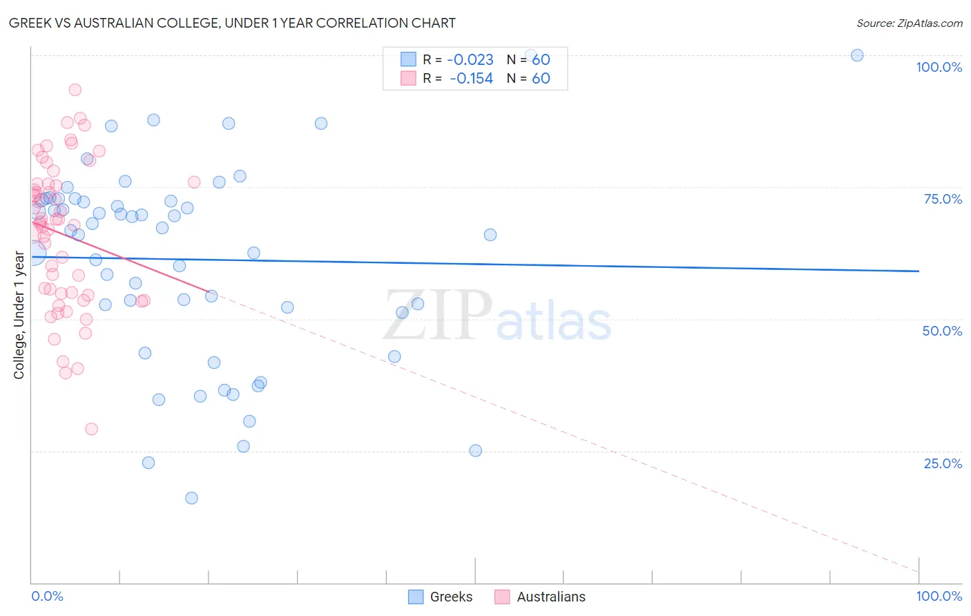 Greek vs Australian College, Under 1 year