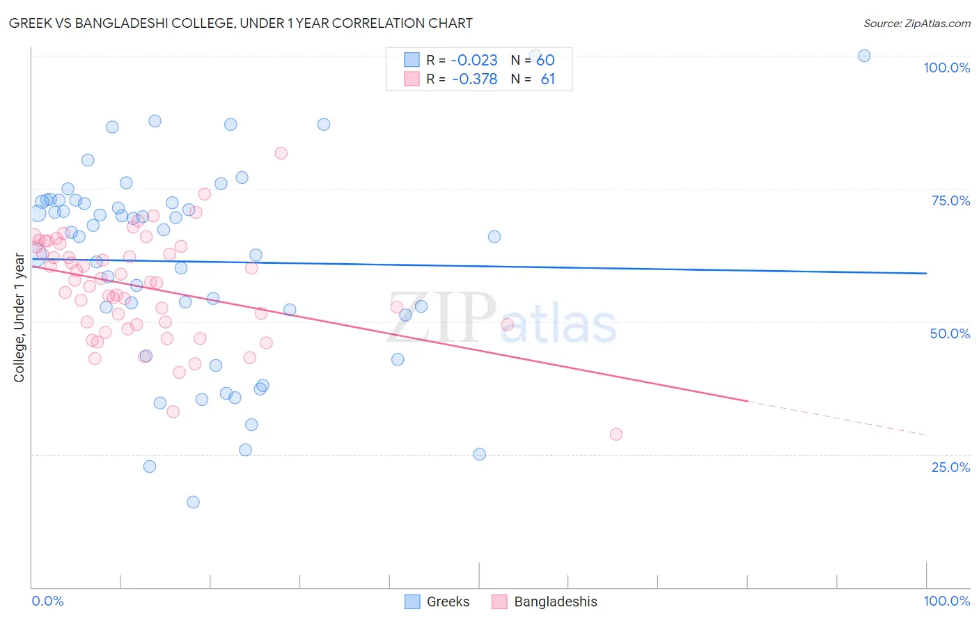 Greek vs Bangladeshi College, Under 1 year