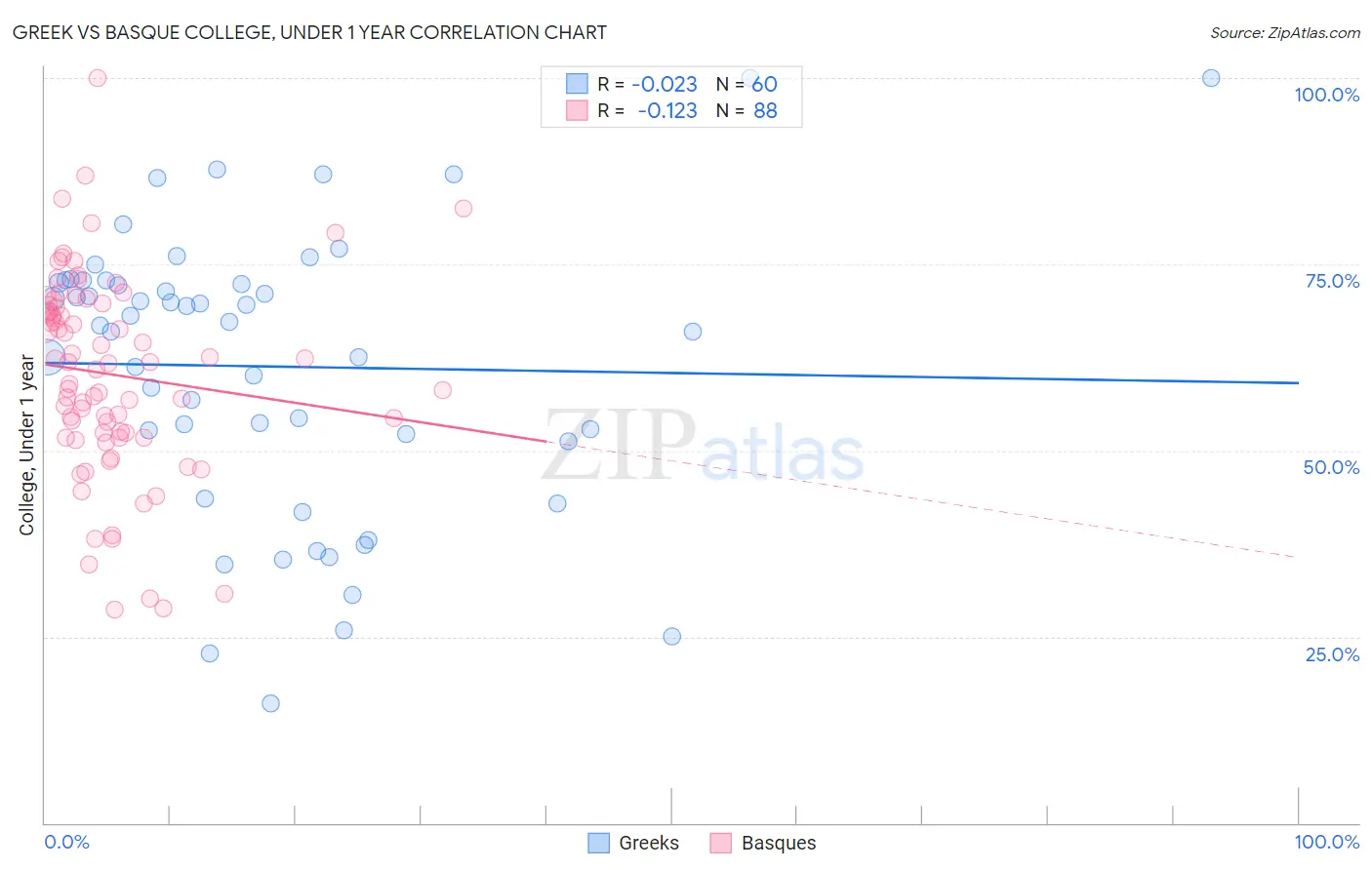 Greek vs Basque College, Under 1 year