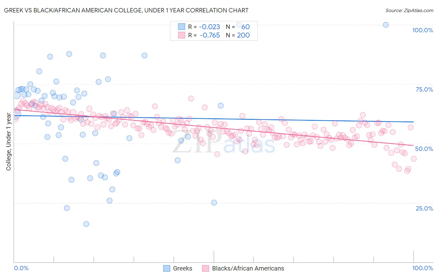 Greek vs Black/African American College, Under 1 year