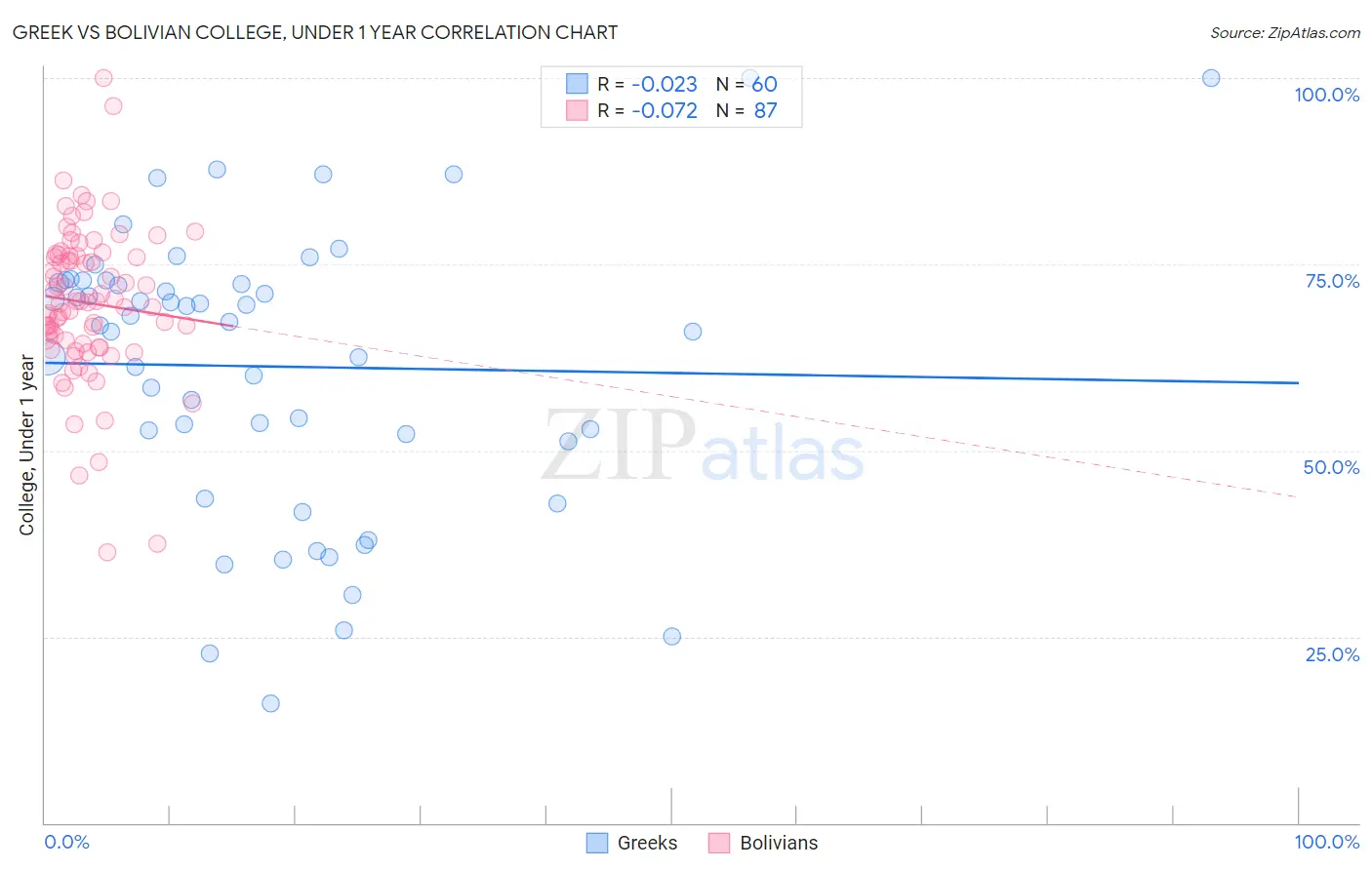 Greek vs Bolivian College, Under 1 year