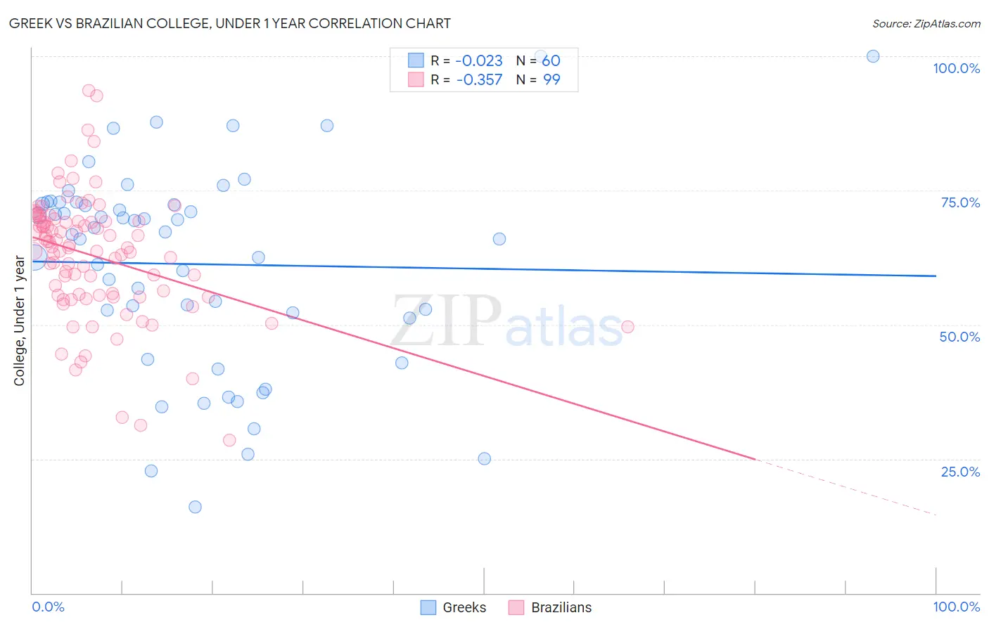 Greek vs Brazilian College, Under 1 year