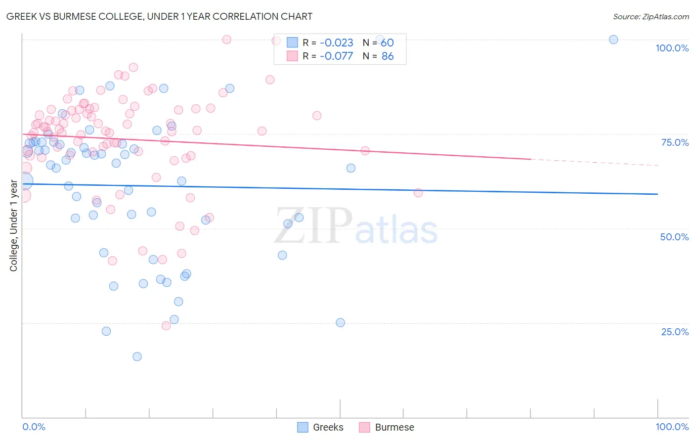 Greek vs Burmese College, Under 1 year