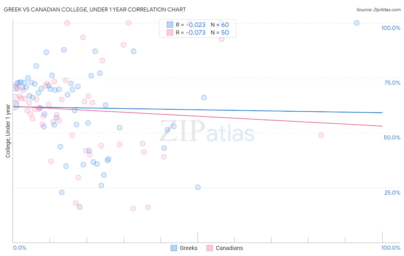 Greek vs Canadian College, Under 1 year