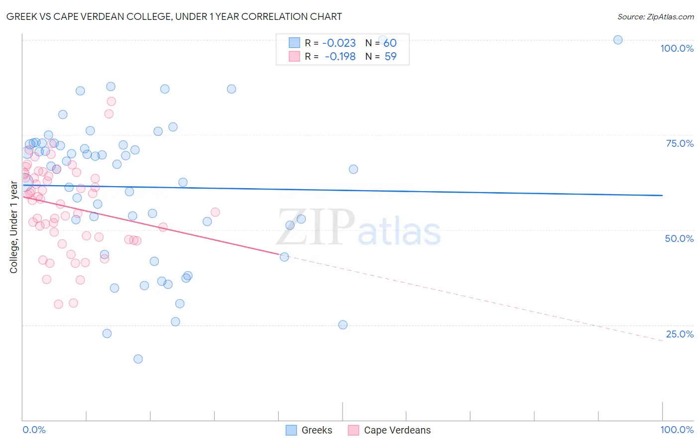 Greek vs Cape Verdean College, Under 1 year