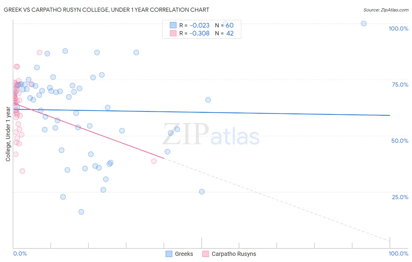 Greek vs Carpatho Rusyn College, Under 1 year