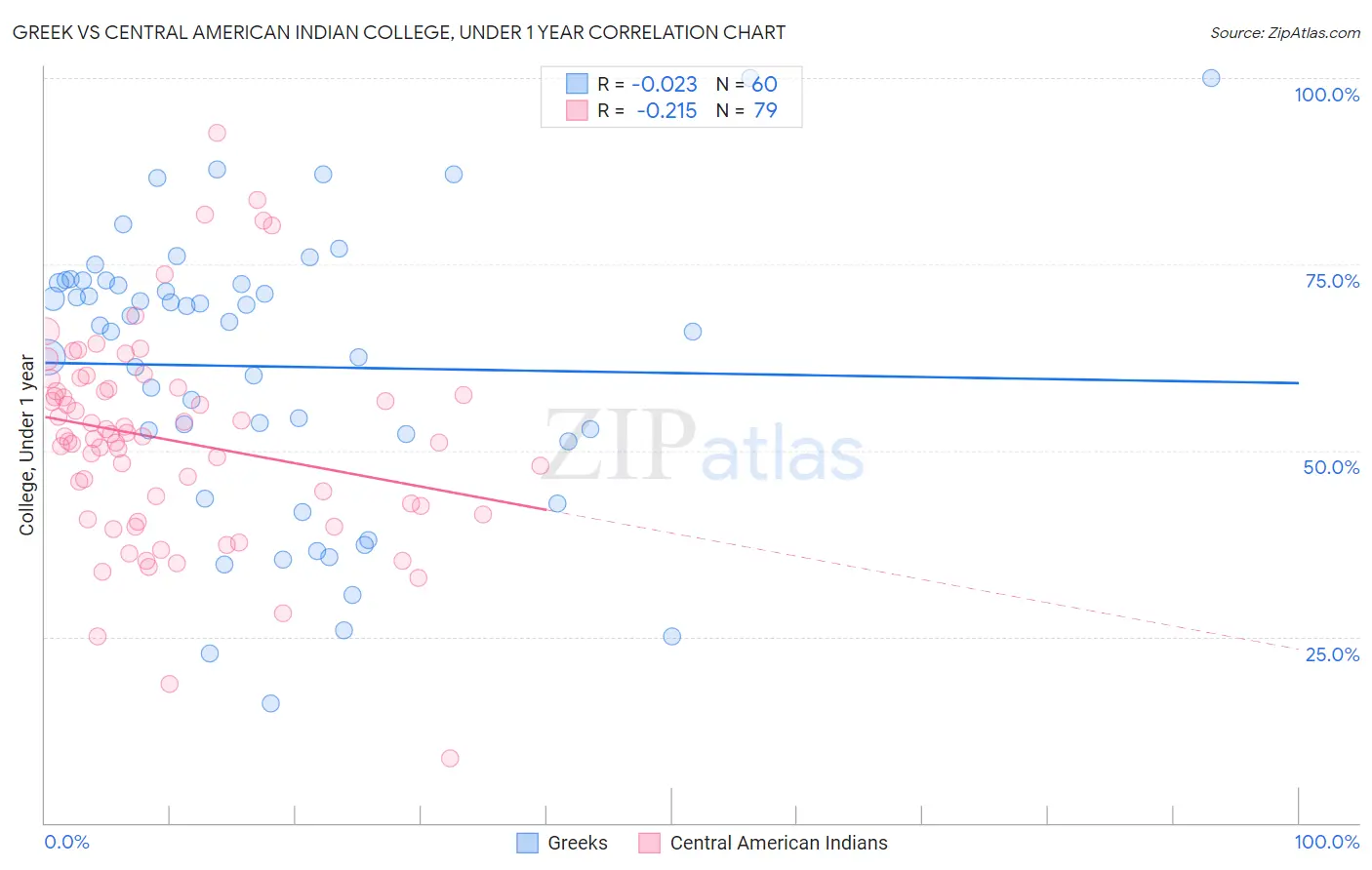 Greek vs Central American Indian College, Under 1 year