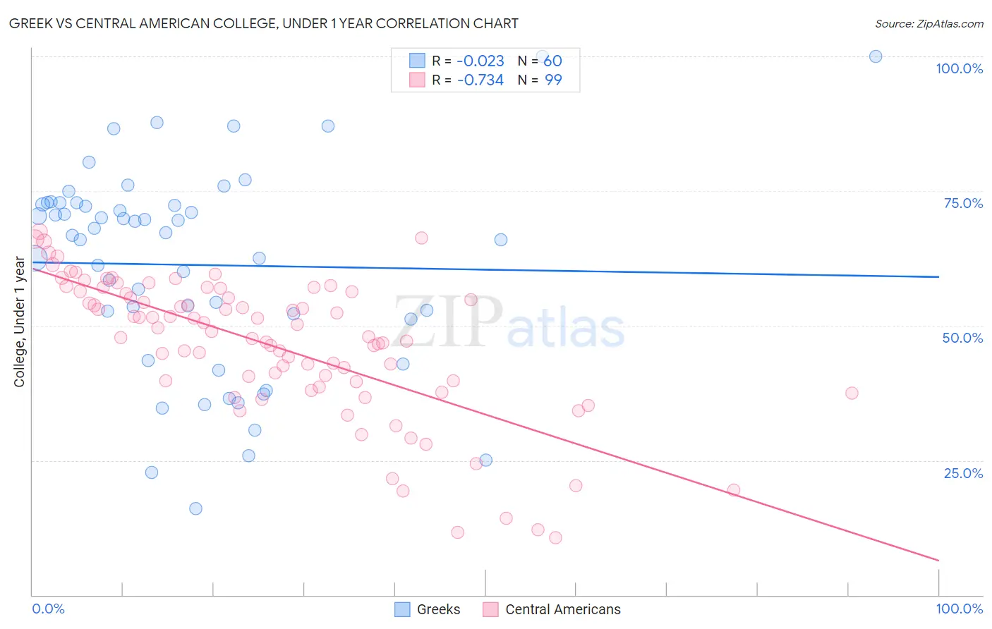 Greek vs Central American College, Under 1 year