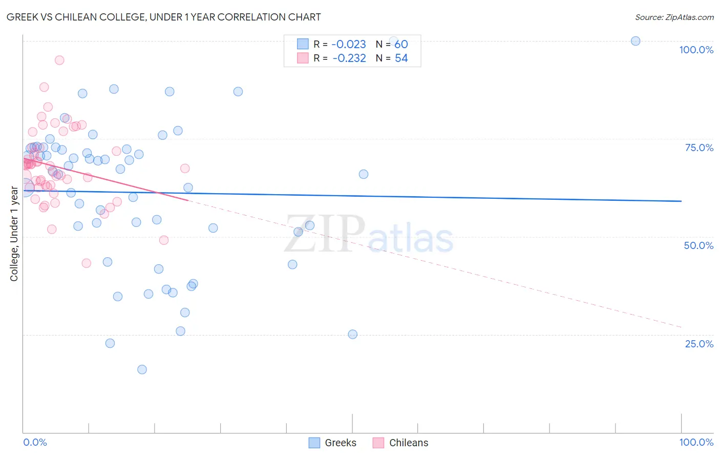 Greek vs Chilean College, Under 1 year