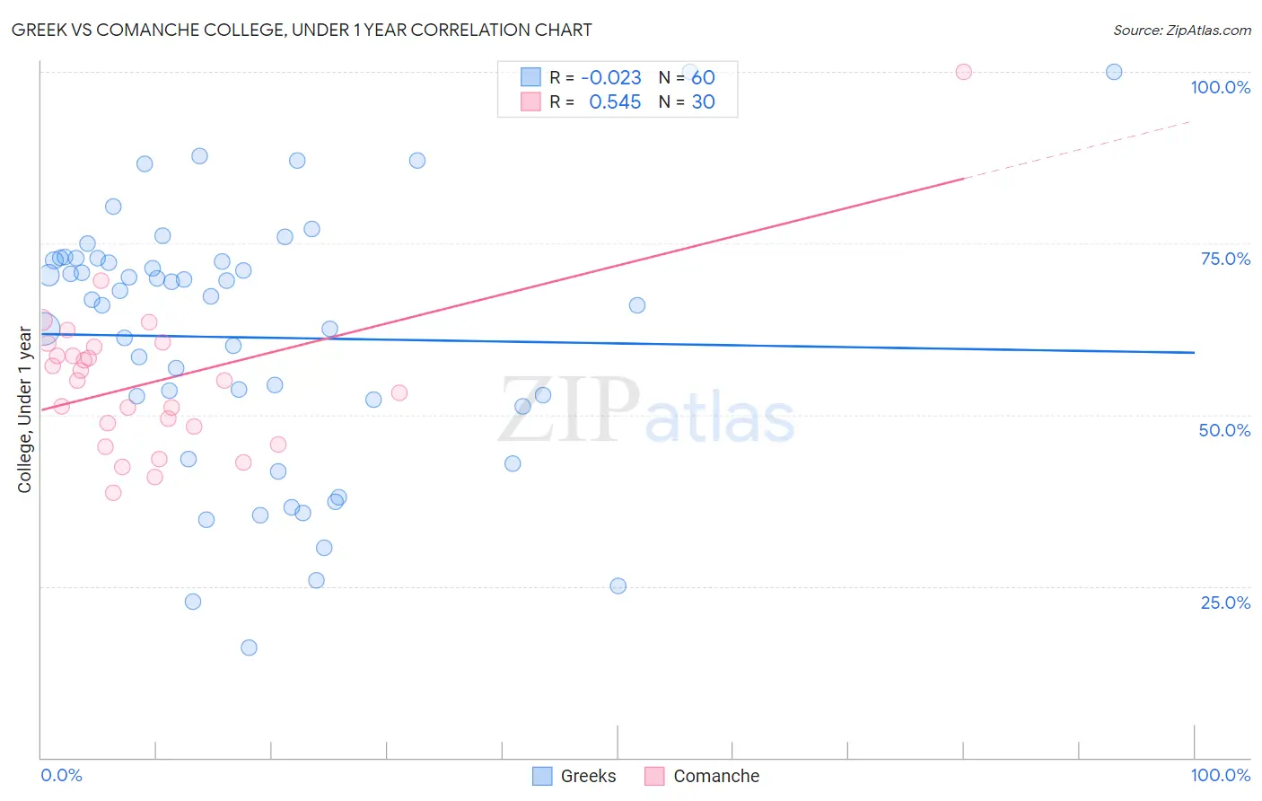 Greek vs Comanche College, Under 1 year