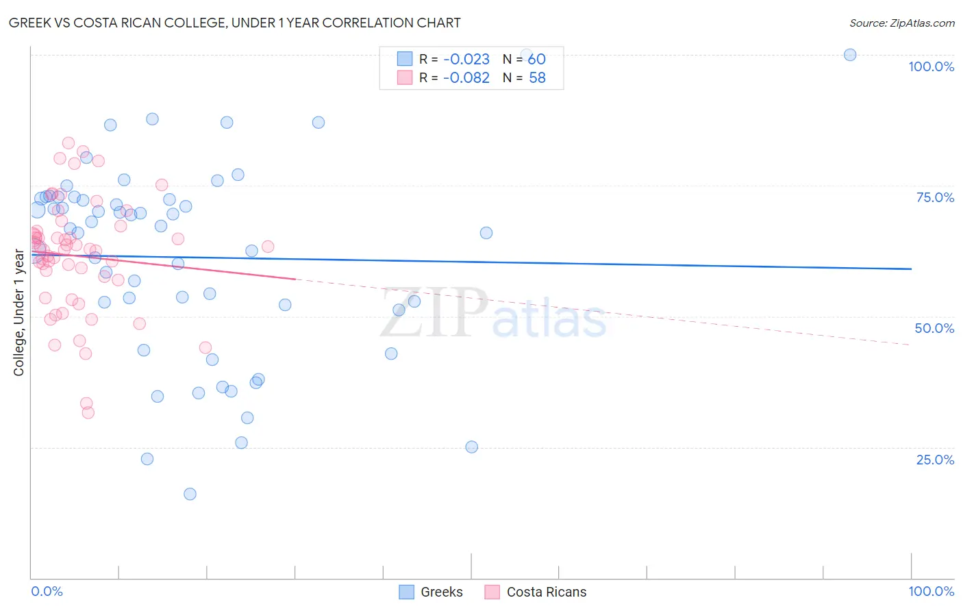 Greek vs Costa Rican College, Under 1 year