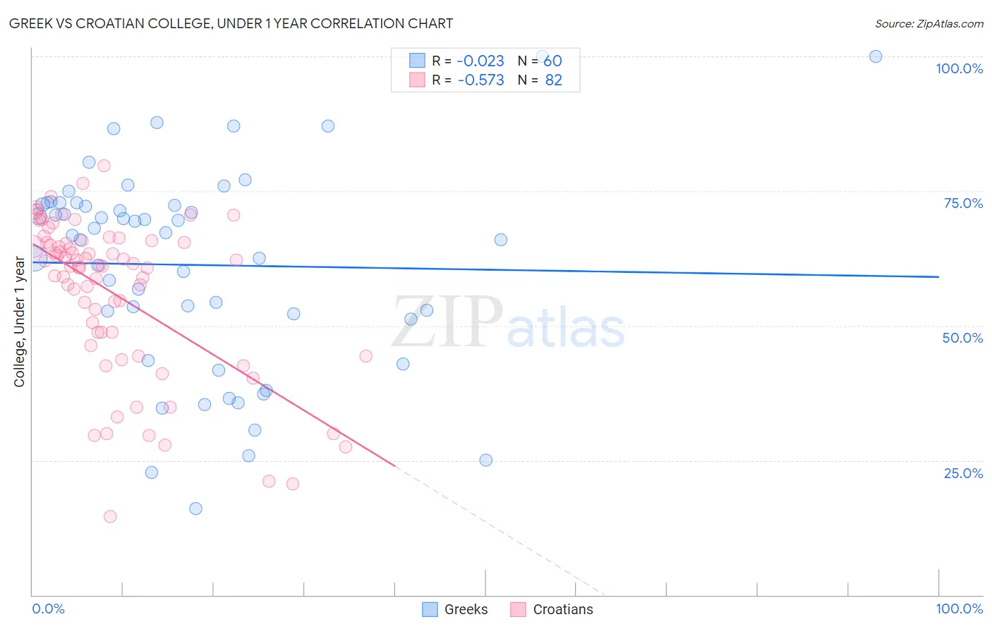 Greek vs Croatian College, Under 1 year