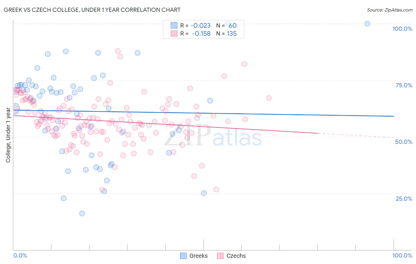 Greek vs Czech College, Under 1 year