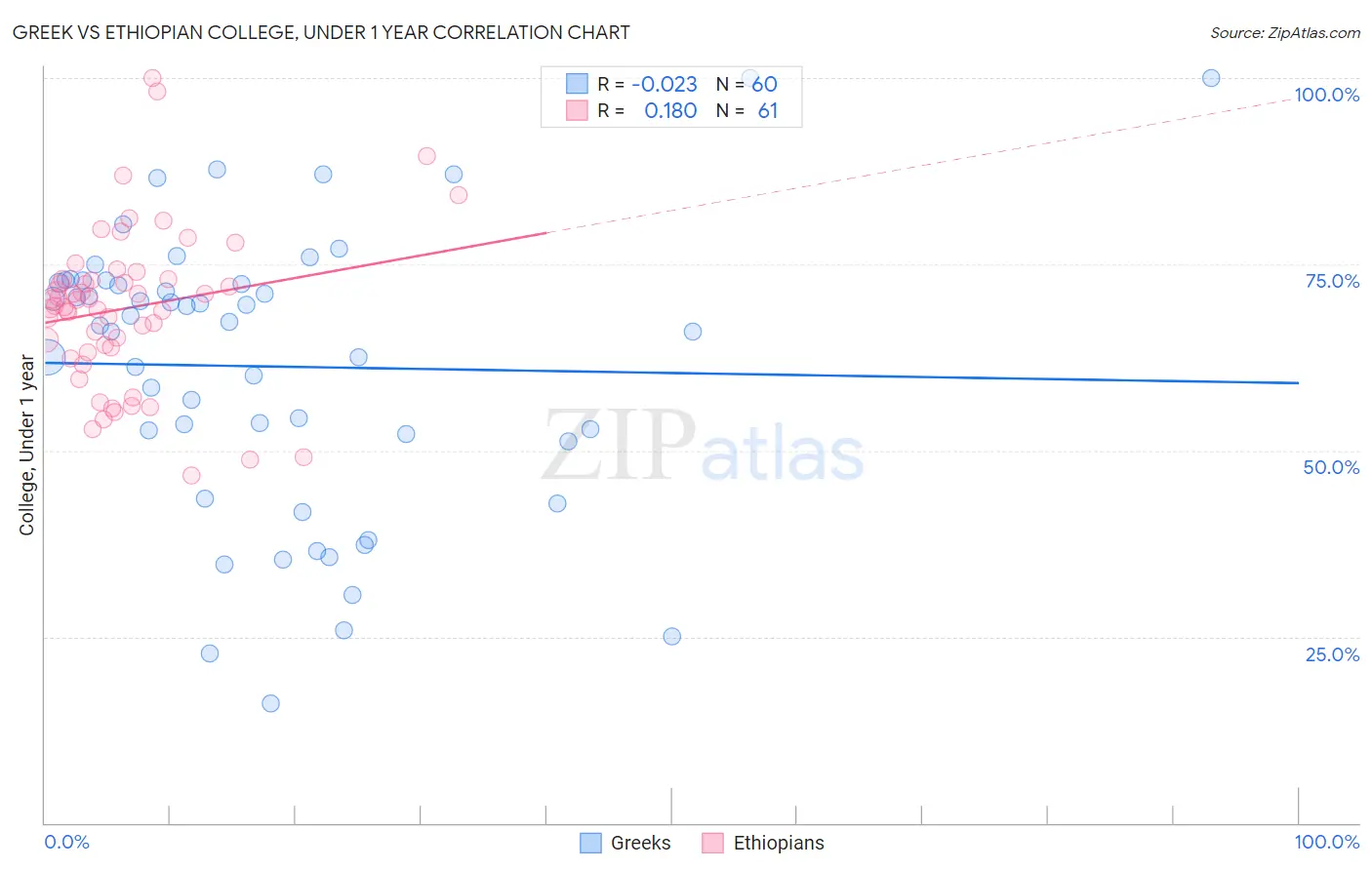 Greek vs Ethiopian College, Under 1 year