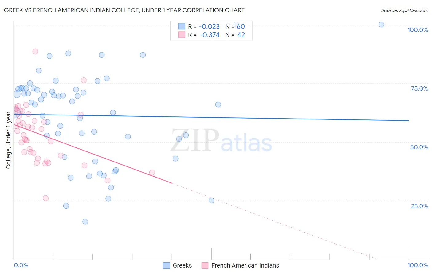 Greek vs French American Indian College, Under 1 year