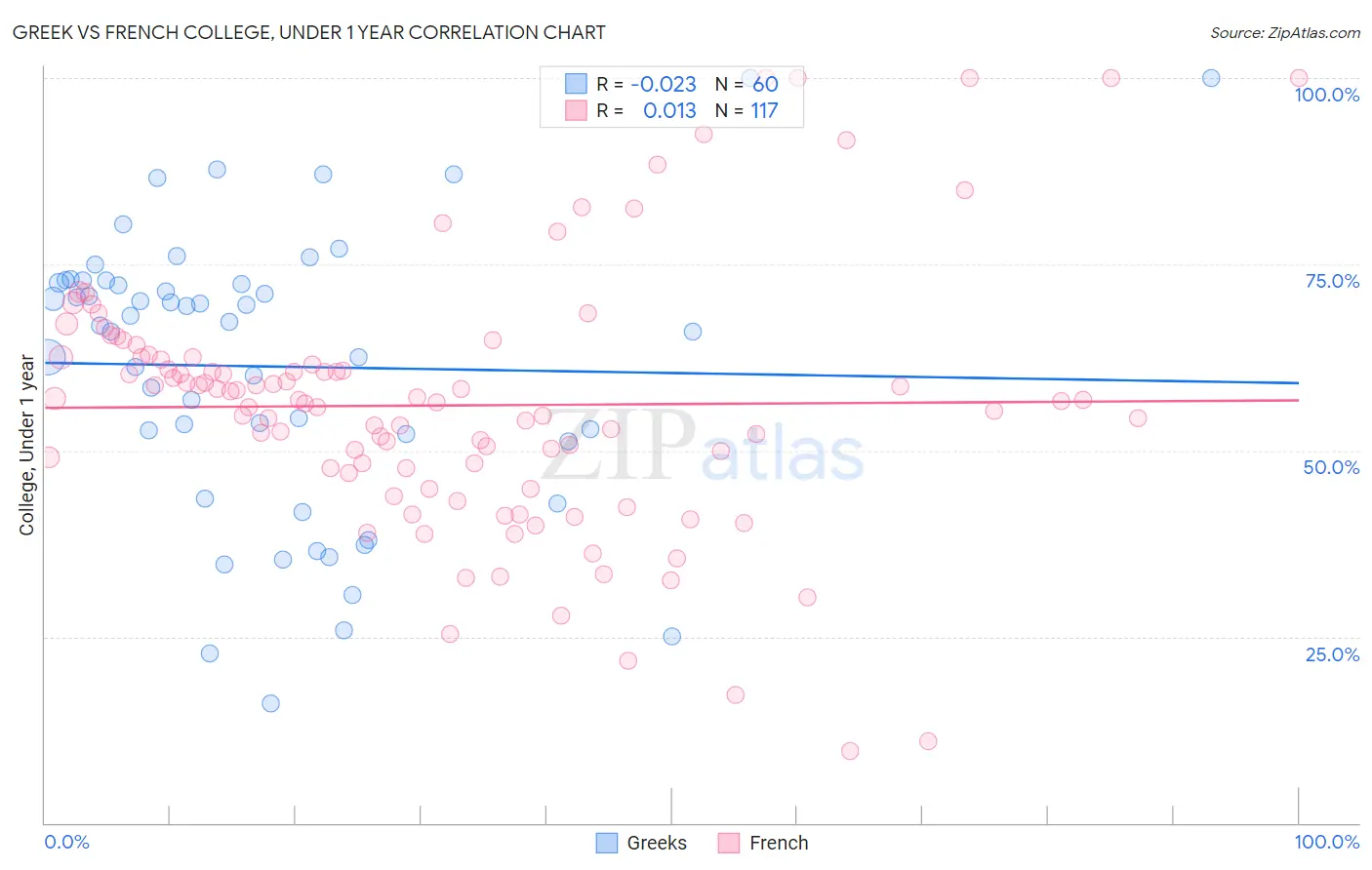 Greek vs French College, Under 1 year